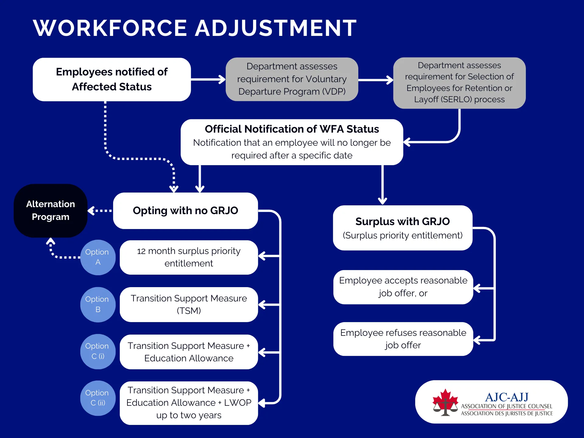 WFA Flowchart English (1)